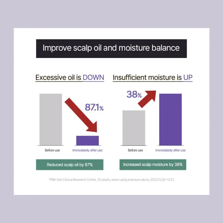 [DR. GROOT] Multi-Perfection Hair Loss Care Shampoo For Oily Scalp 400ml - Image 5